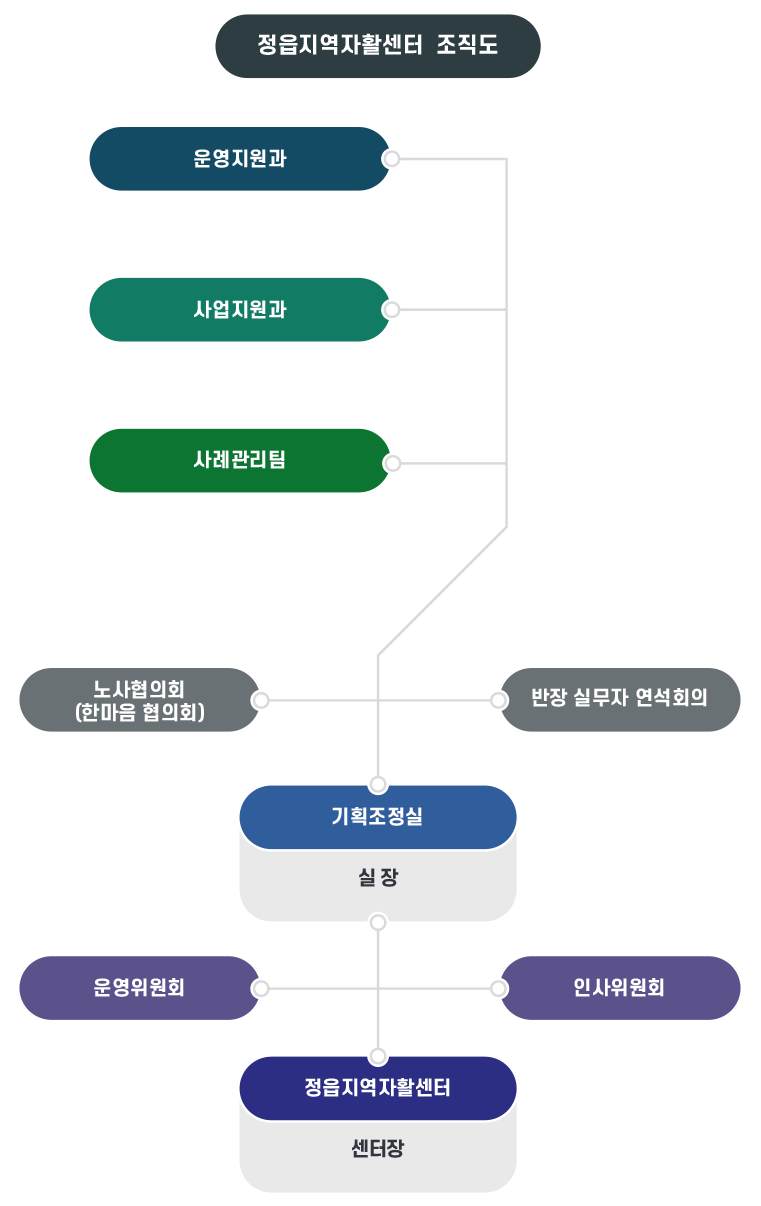 조직도