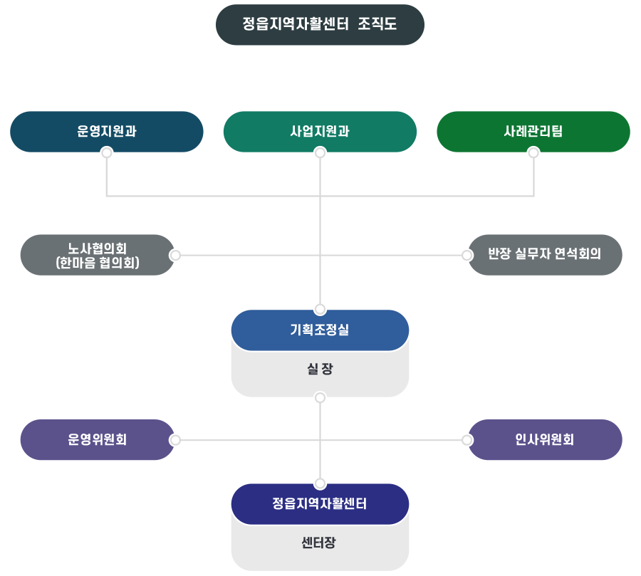 조직도