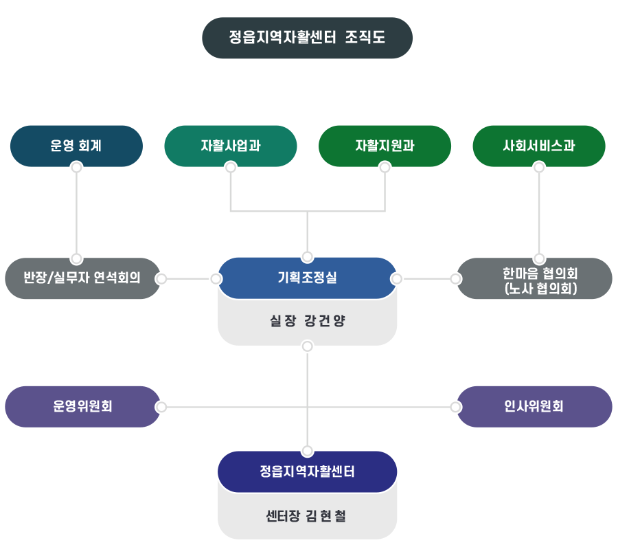 조직도